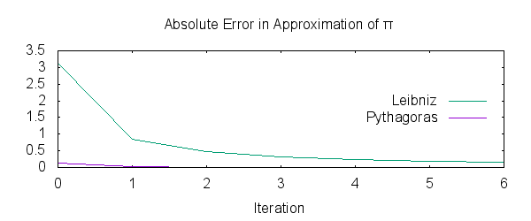 Graph: Absolute error in approximated pi against number of terms (both algorithms)