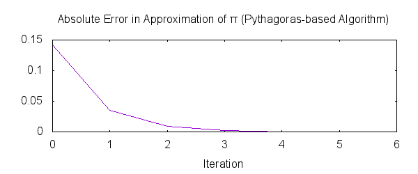 Graph: Absolute error in approximated pi against number of terms (both algorithms)